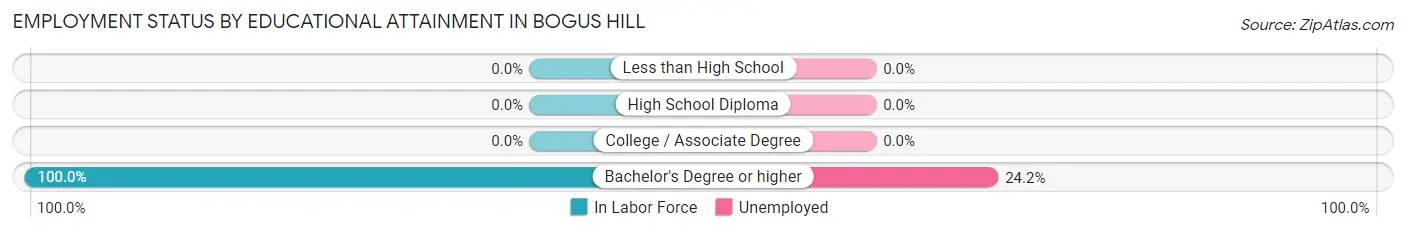 Employment Status by Educational Attainment in Bogus Hill