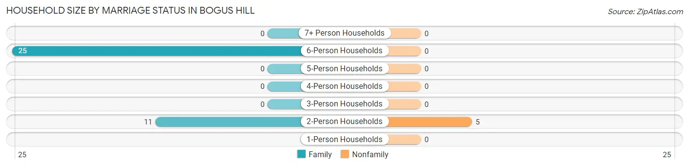 Household Size by Marriage Status in Bogus Hill