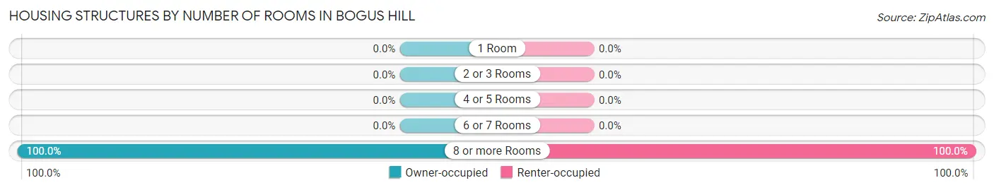 Housing Structures by Number of Rooms in Bogus Hill