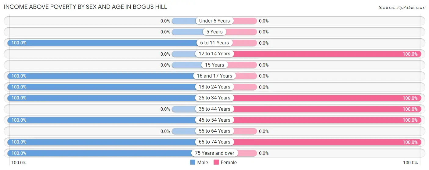 Income Above Poverty by Sex and Age in Bogus Hill