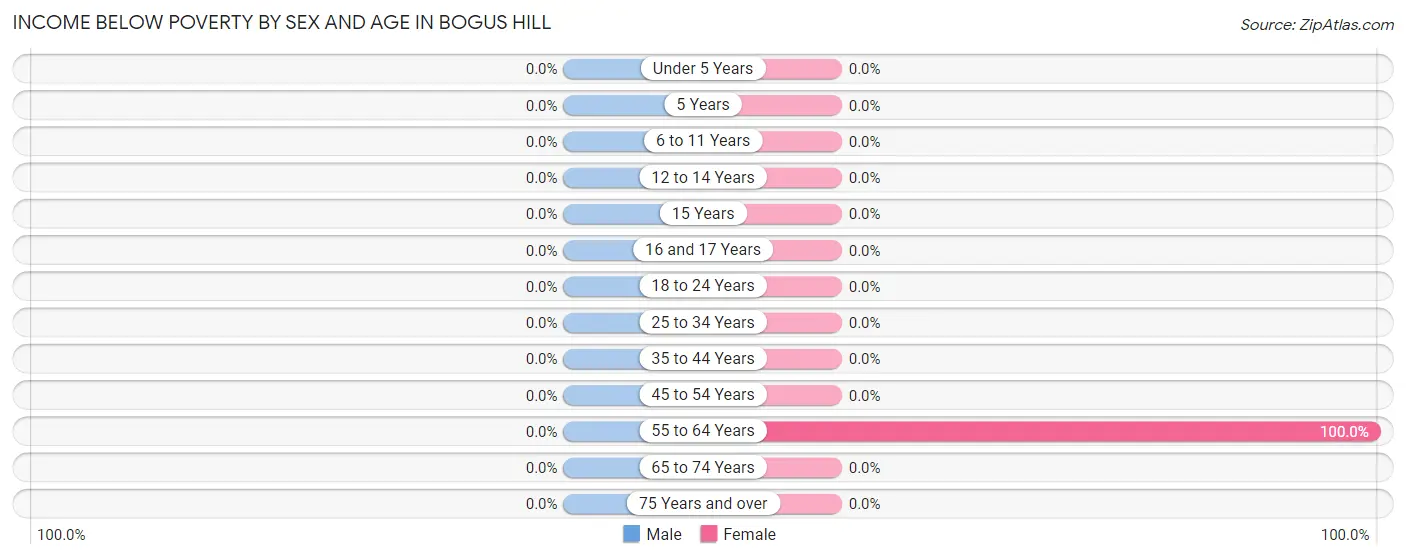 Income Below Poverty by Sex and Age in Bogus Hill