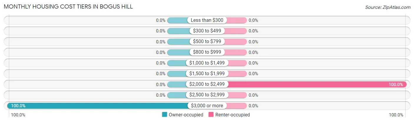 Monthly Housing Cost Tiers in Bogus Hill