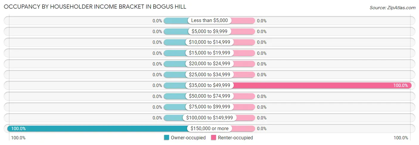 Occupancy by Householder Income Bracket in Bogus Hill