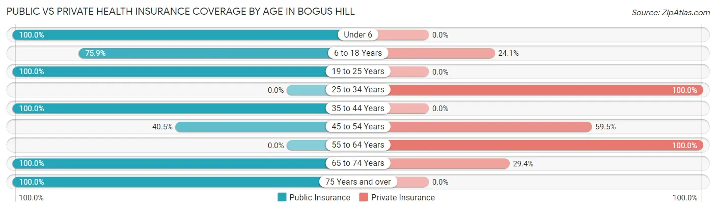 Public vs Private Health Insurance Coverage by Age in Bogus Hill