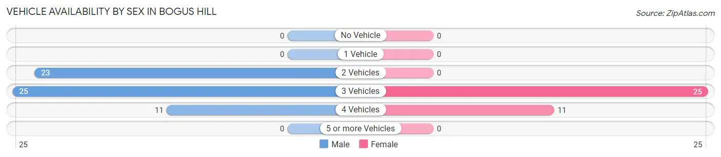 Vehicle Availability by Sex in Bogus Hill