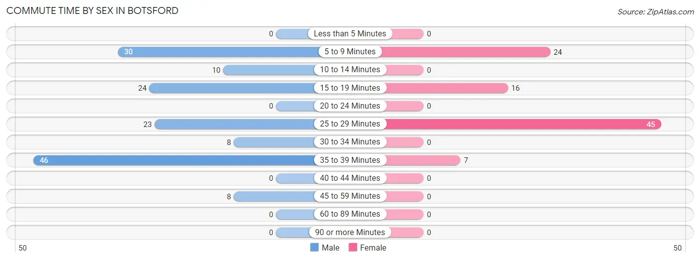 Commute Time by Sex in Botsford