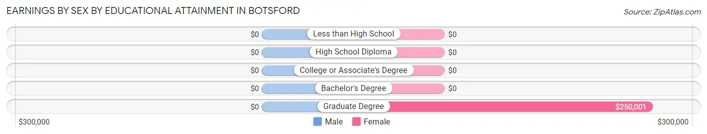 Earnings by Sex by Educational Attainment in Botsford