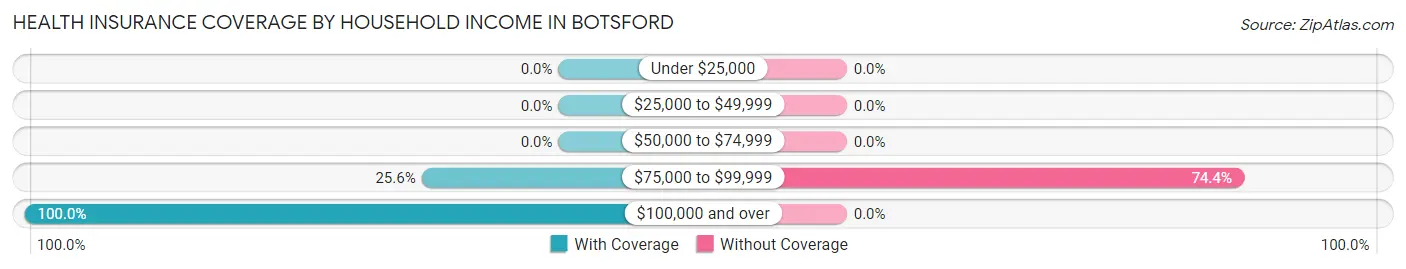 Health Insurance Coverage by Household Income in Botsford