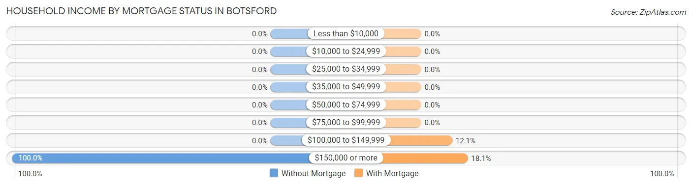 Household Income by Mortgage Status in Botsford