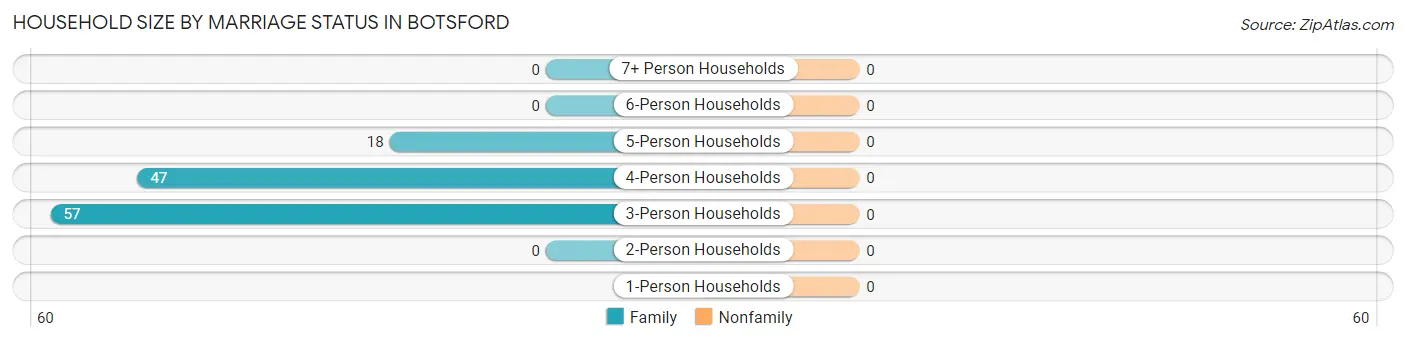 Household Size by Marriage Status in Botsford