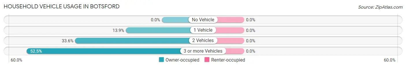 Household Vehicle Usage in Botsford