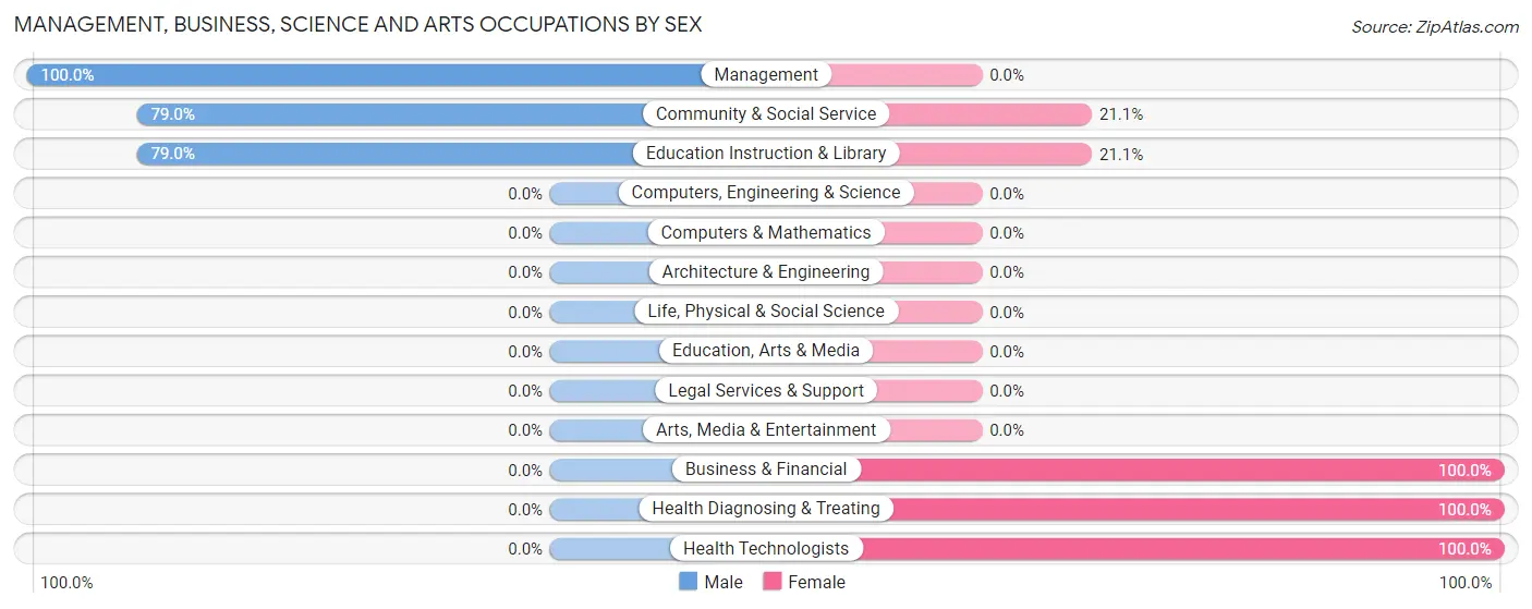 Management, Business, Science and Arts Occupations by Sex in Botsford