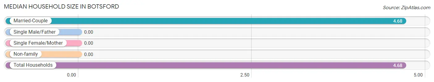 Median Household Size in Botsford