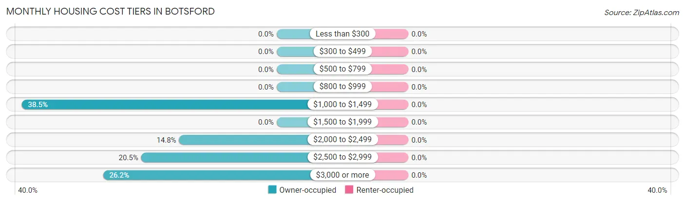 Monthly Housing Cost Tiers in Botsford