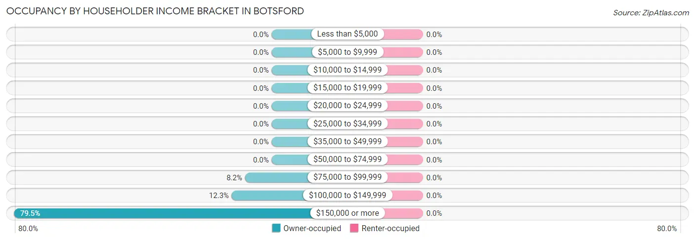 Occupancy by Householder Income Bracket in Botsford
