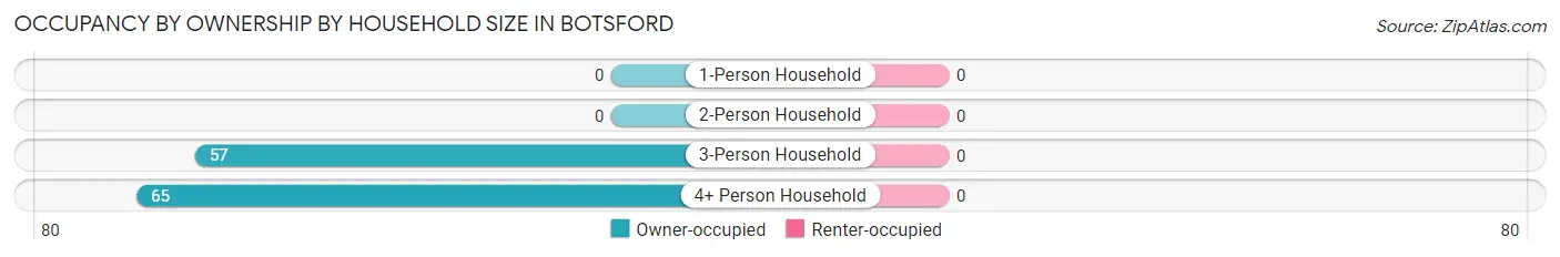 Occupancy by Ownership by Household Size in Botsford