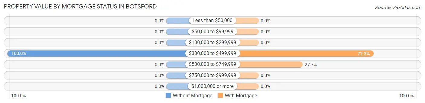 Property Value by Mortgage Status in Botsford