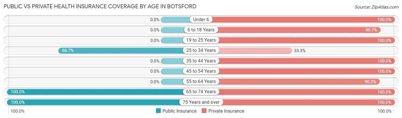 Public vs Private Health Insurance Coverage by Age in Botsford