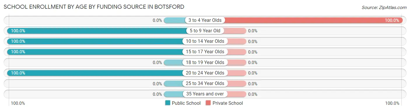 School Enrollment by Age by Funding Source in Botsford