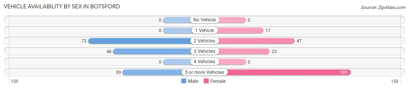Vehicle Availability by Sex in Botsford