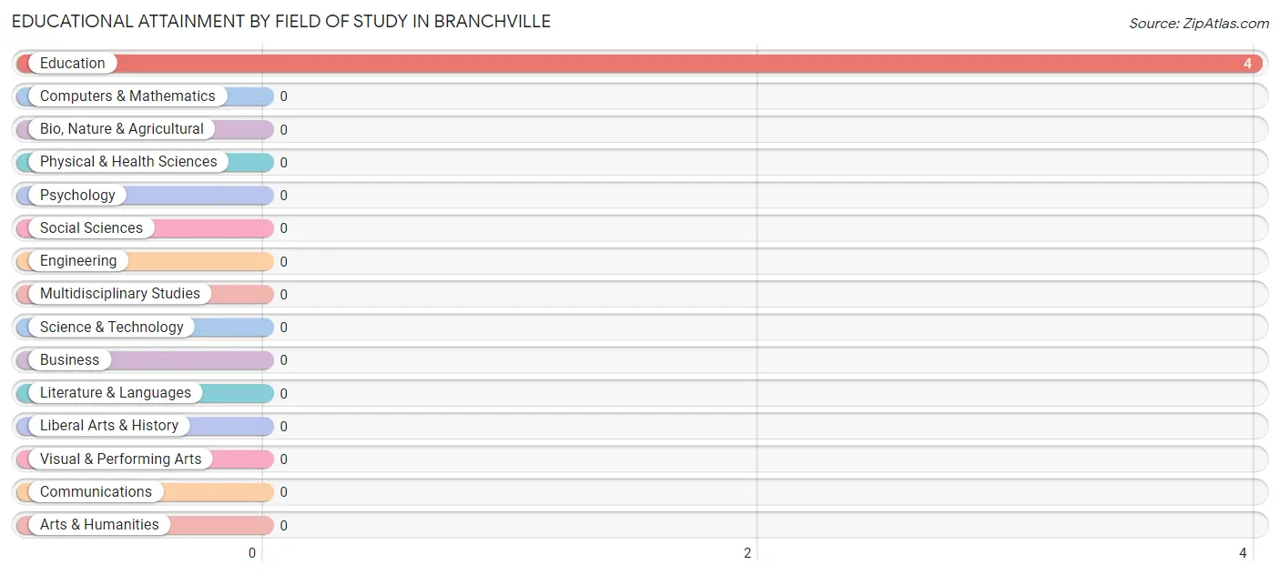 Educational Attainment by Field of Study in Branchville