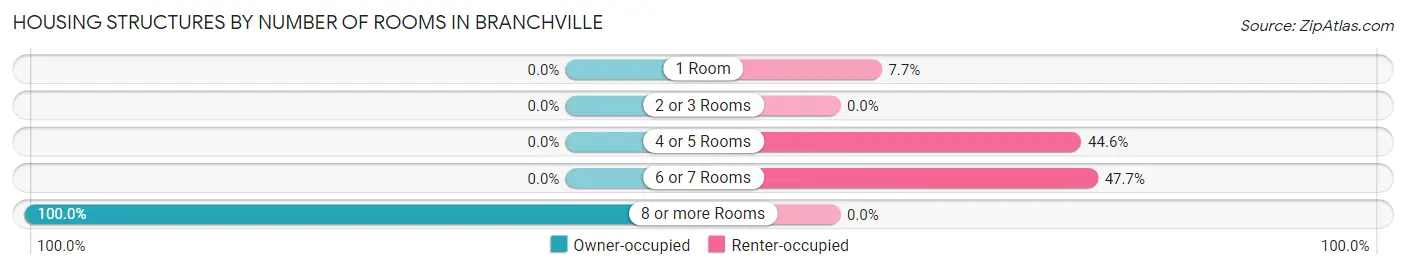 Housing Structures by Number of Rooms in Branchville