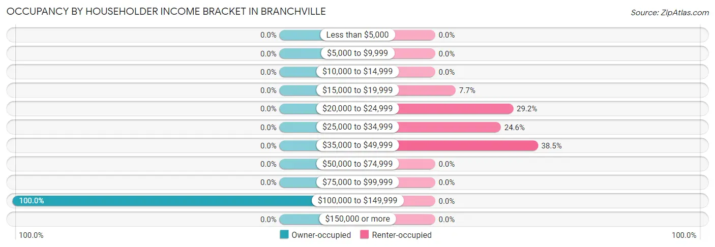 Occupancy by Householder Income Bracket in Branchville