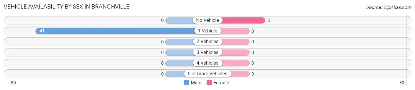 Vehicle Availability by Sex in Branchville