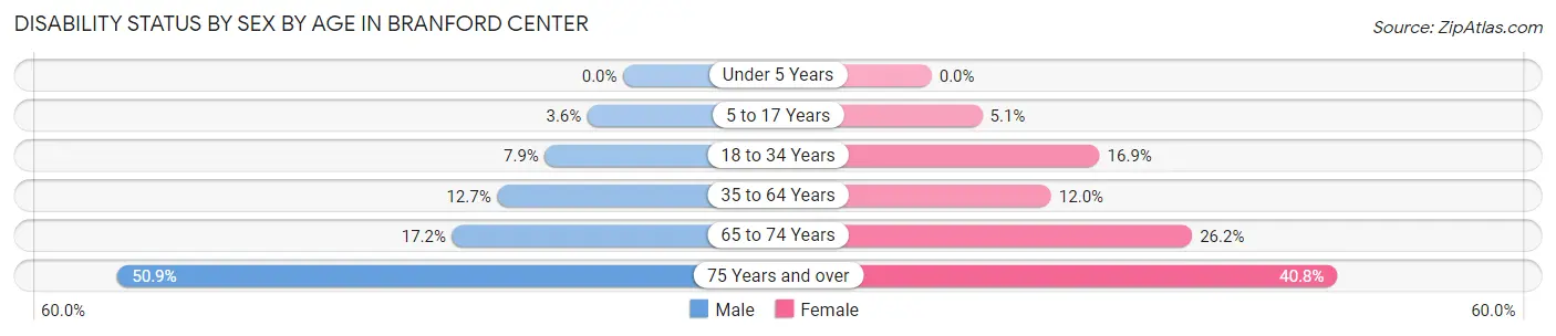 Disability Status by Sex by Age in Branford Center