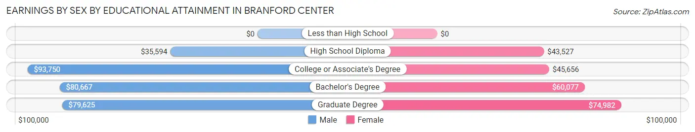 Earnings by Sex by Educational Attainment in Branford Center