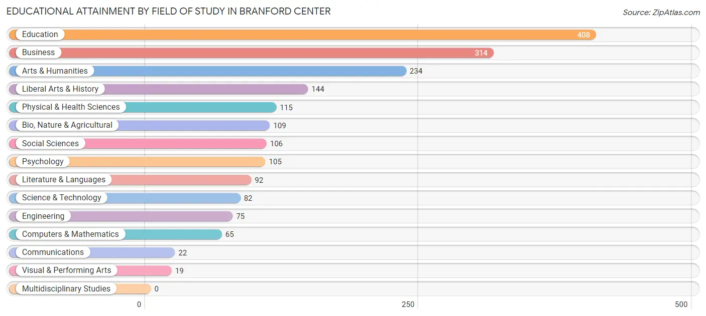 Educational Attainment by Field of Study in Branford Center
