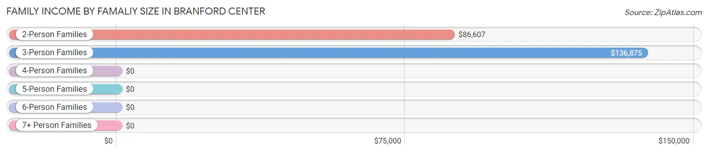 Family Income by Famaliy Size in Branford Center