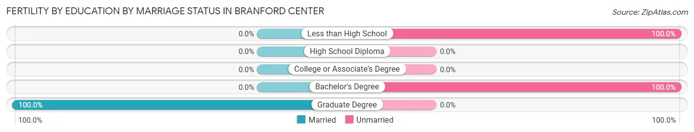 Female Fertility by Education by Marriage Status in Branford Center