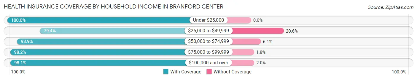 Health Insurance Coverage by Household Income in Branford Center