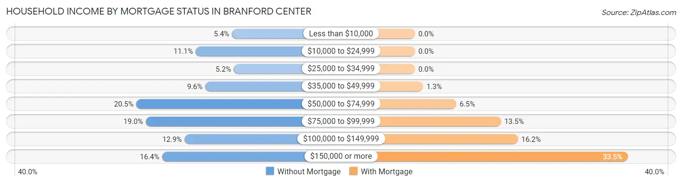 Household Income by Mortgage Status in Branford Center