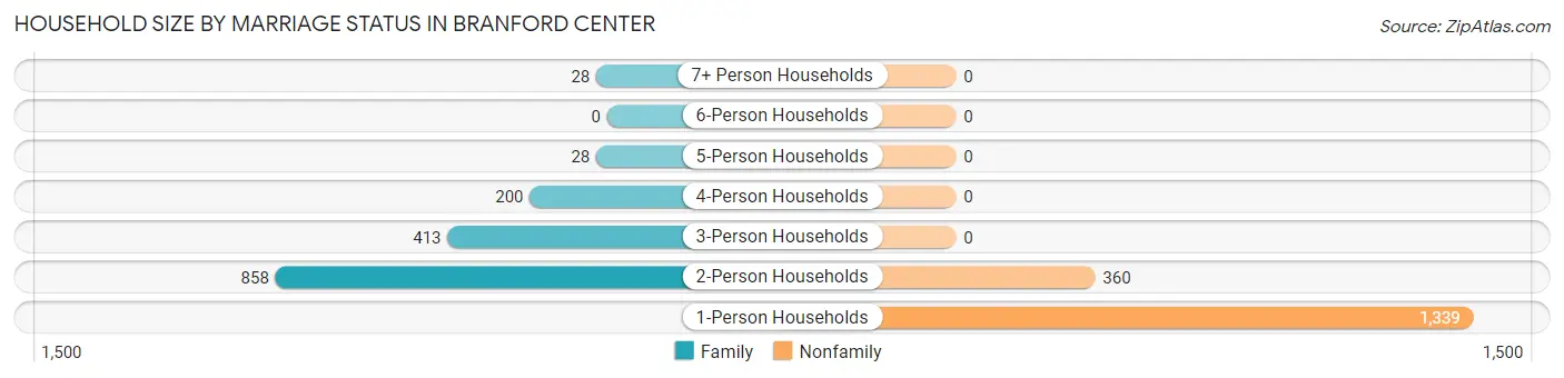 Household Size by Marriage Status in Branford Center