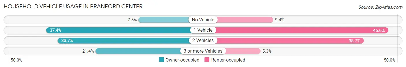 Household Vehicle Usage in Branford Center