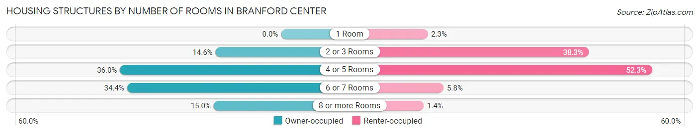 Housing Structures by Number of Rooms in Branford Center