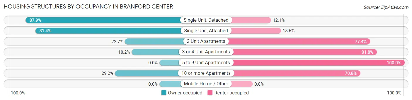 Housing Structures by Occupancy in Branford Center