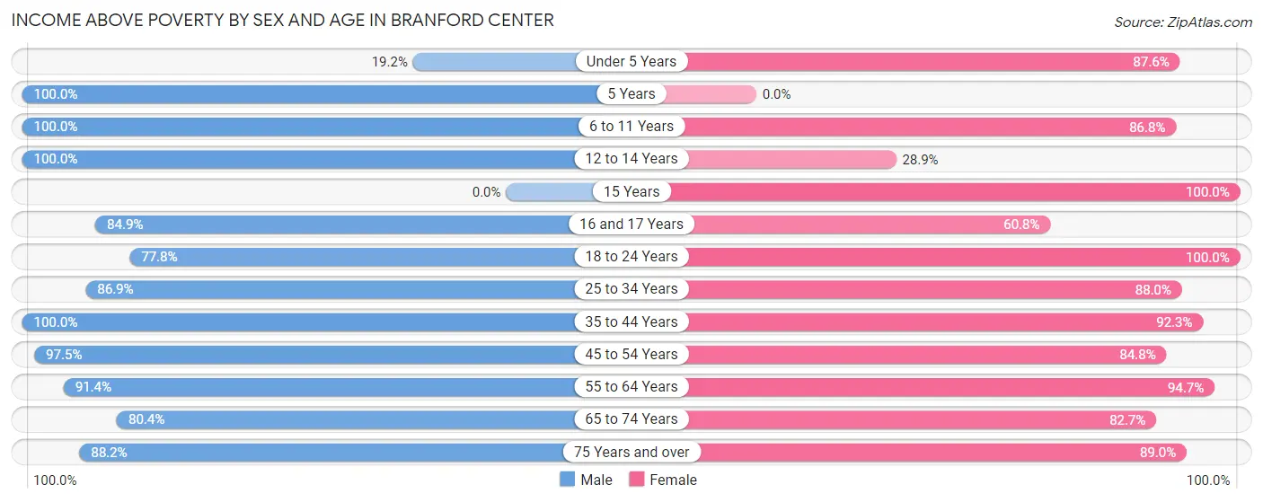 Income Above Poverty by Sex and Age in Branford Center