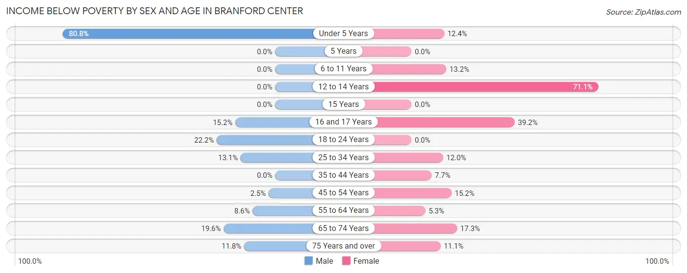 Income Below Poverty by Sex and Age in Branford Center