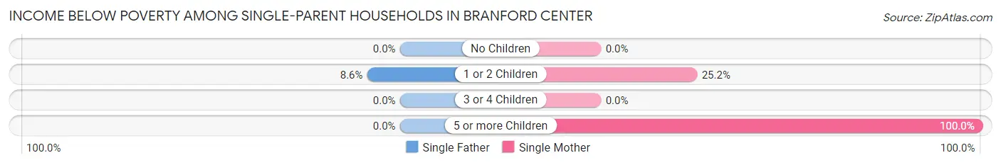 Income Below Poverty Among Single-Parent Households in Branford Center