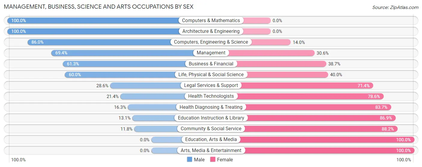 Management, Business, Science and Arts Occupations by Sex in Branford Center