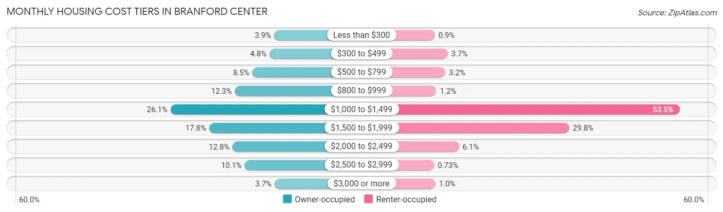 Monthly Housing Cost Tiers in Branford Center