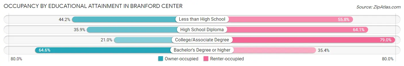 Occupancy by Educational Attainment in Branford Center