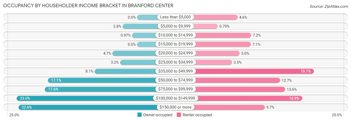 Occupancy by Householder Income Bracket in Branford Center