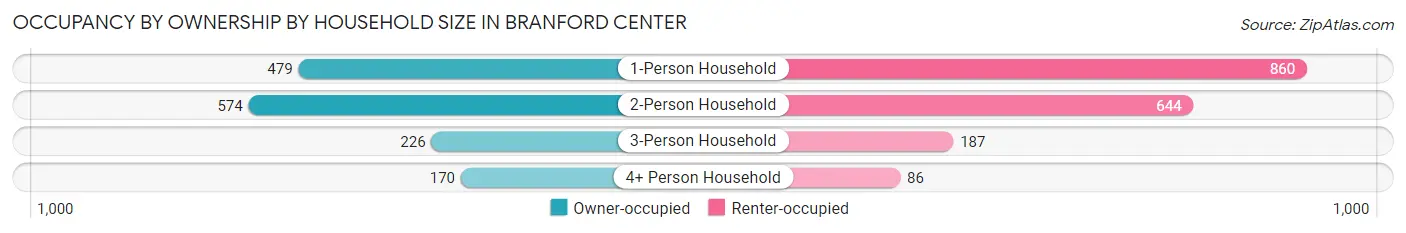 Occupancy by Ownership by Household Size in Branford Center