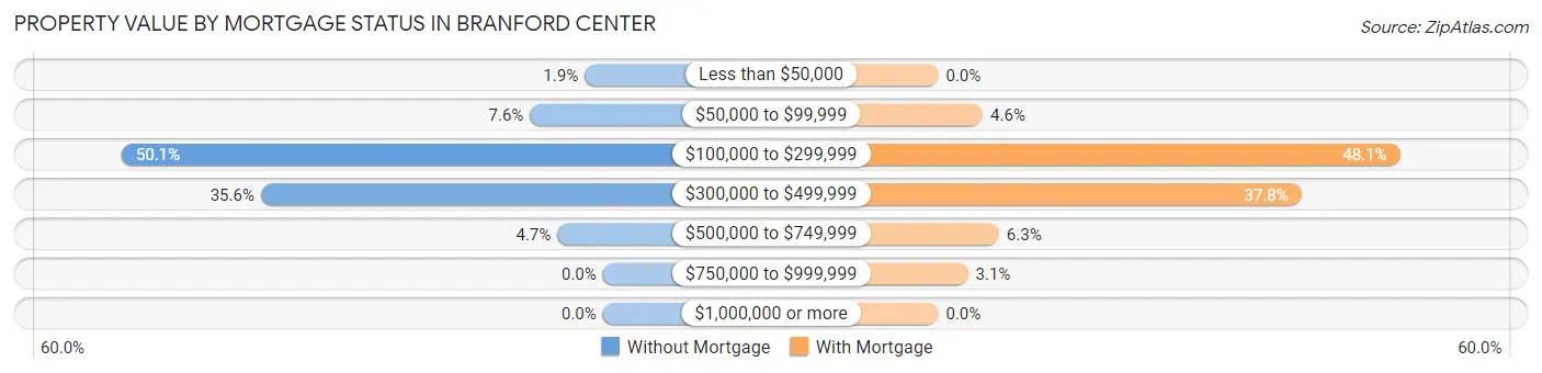 Property Value by Mortgage Status in Branford Center