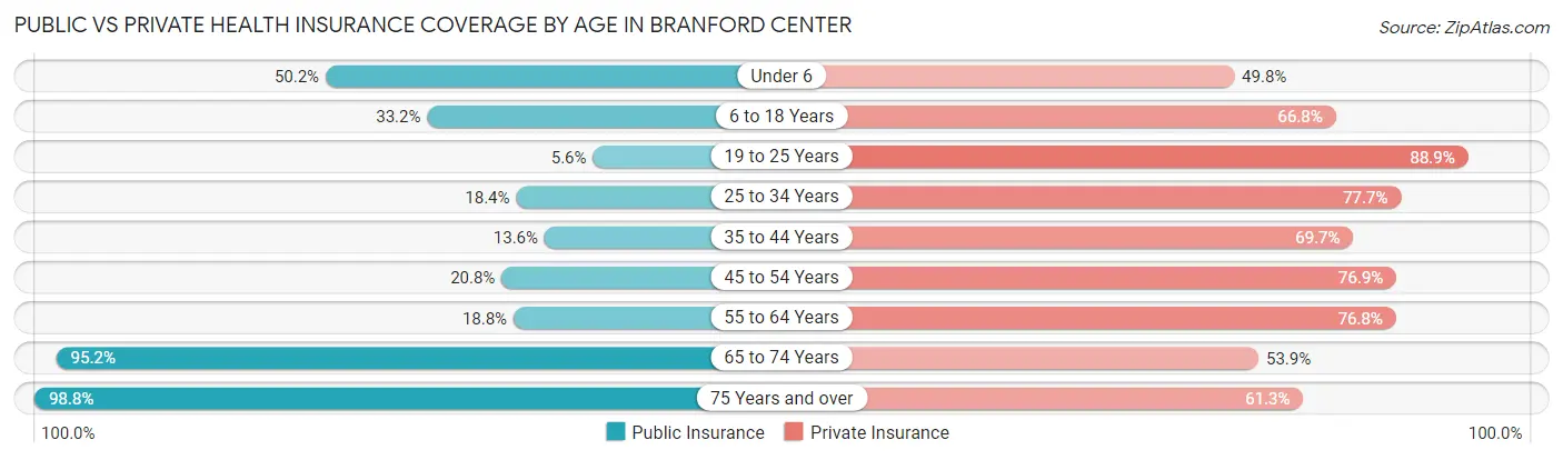 Public vs Private Health Insurance Coverage by Age in Branford Center