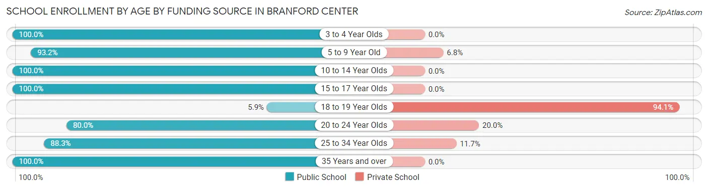School Enrollment by Age by Funding Source in Branford Center